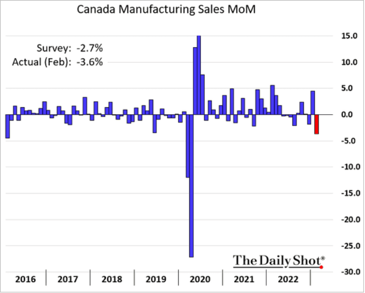 /brief/img/Screenshot 2023-04-18 at 08-47-03 The Daily Shot The Empire Manufacturing surge is likely an outlier.png